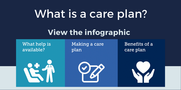 What is a care plan?