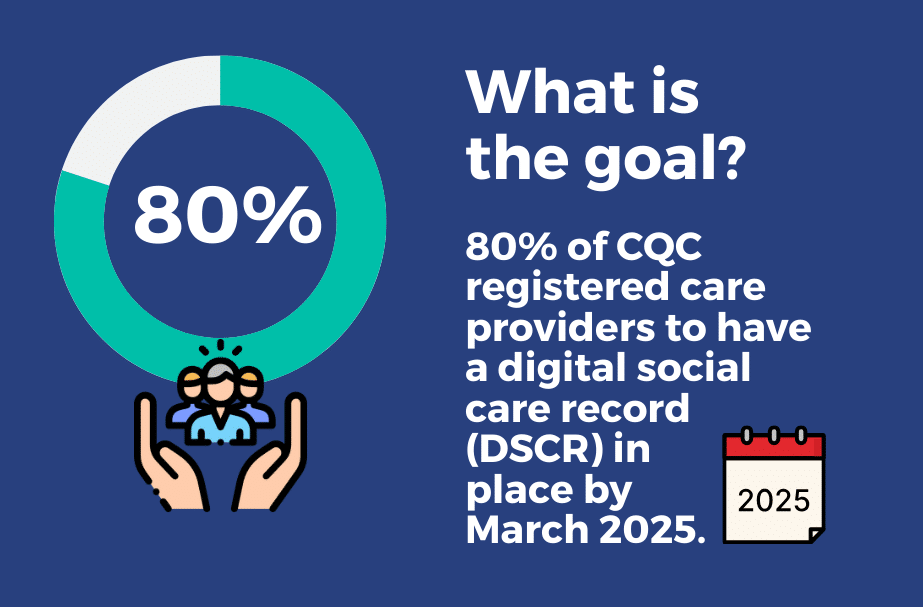 The goal of the Department of Health and Social Care in England is for 80% of Care Quality Commission registered care providers to have a digital social care record (DSCR) in place by March 2025.